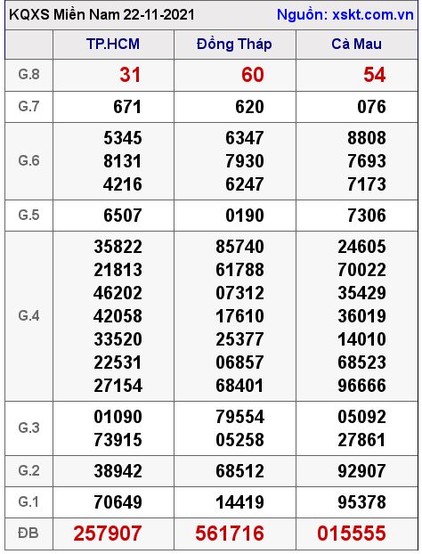 XSMN ngày 22-11-2021 XSMN ngày 22-11-2021