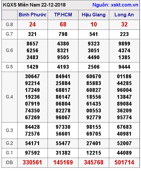 XSMN ngày 22-12-2018 XSMN ngày 22-12-2018