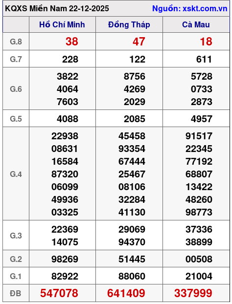 XSMN ngày 22-12-2025