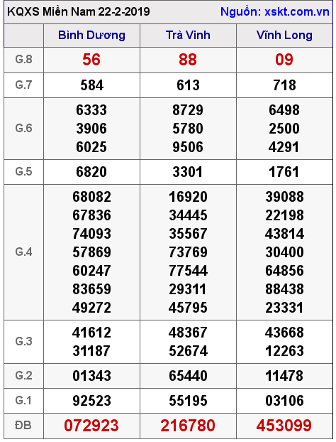 XSMN ngày 22-2-2019 XSMN ngày 22-2-2019