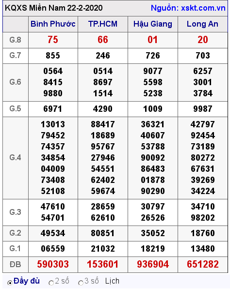 XSMN ngày 22-2-2020 XSMN ngày 22-2-2020
