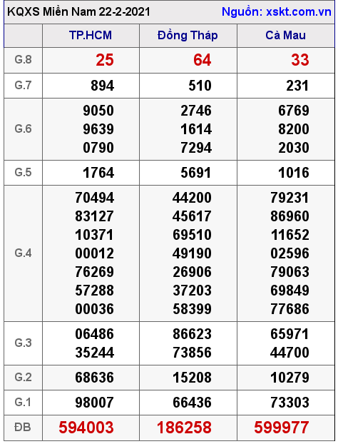 XSMN ngày 22-2-2021 XSMN ngày 22-2-2021