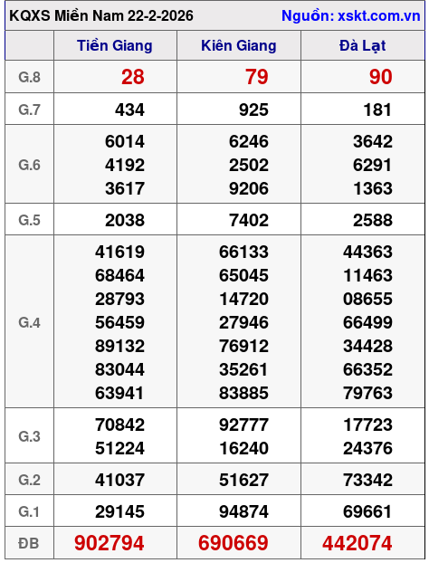 XSMN ngày 22-2-2026 XSMN ngày 22-2-2026