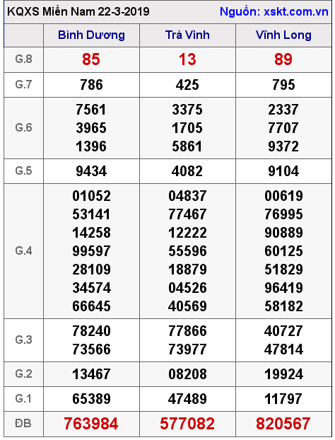 XSMN ngày 22-3-2019 XSMN ngày 22-3-2019