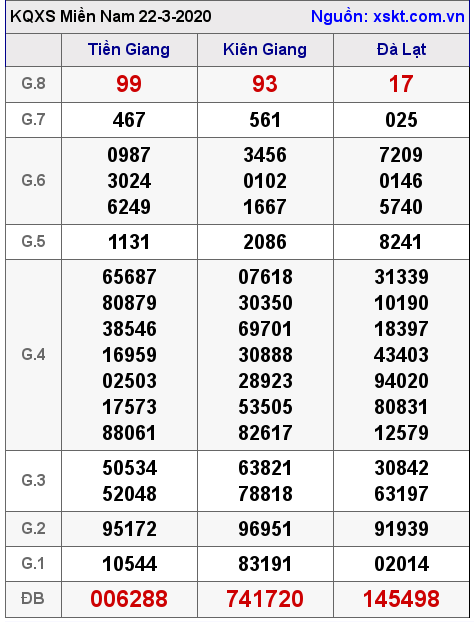 XSMN ngày 22-3-2020