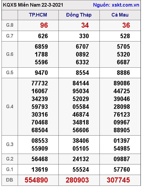 XSMN ngày 22-3-2021 XSMN ngày 22-3-2021