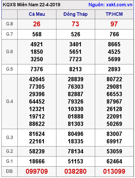 XSMN ngày 22-4-2019 XSMN ngày 22-4-2019