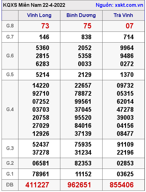 Kết quả XSMN ngày 22-4-2022