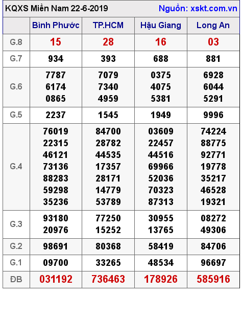 XSMN ngày 22-6-2019 XSMN ngày 22-6-2019