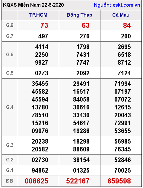 XSMN ngày 22-6-2020 XSMN ngày 22-6-2020