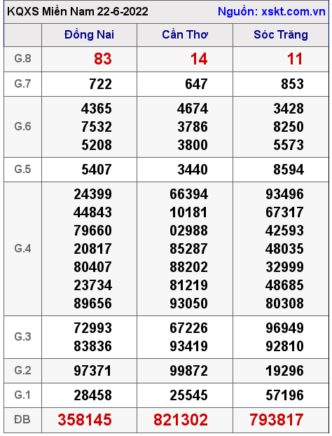 Kết quả XSMN ngày 22-6-2022