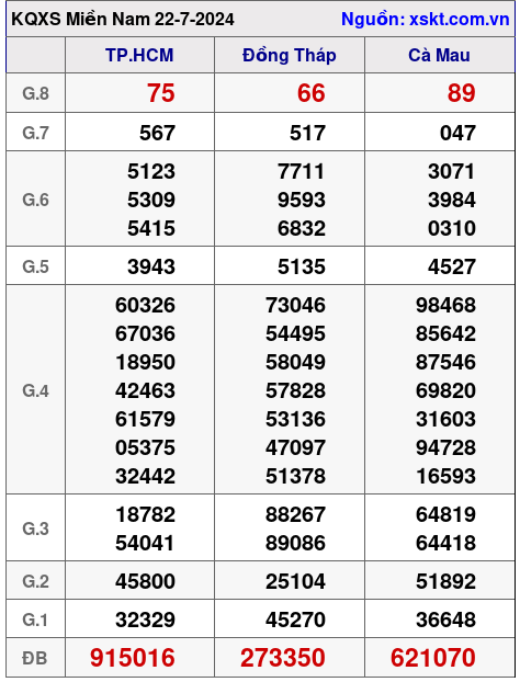XSMN ngày 22-7-2024 XSMN ngày 22-7-2024