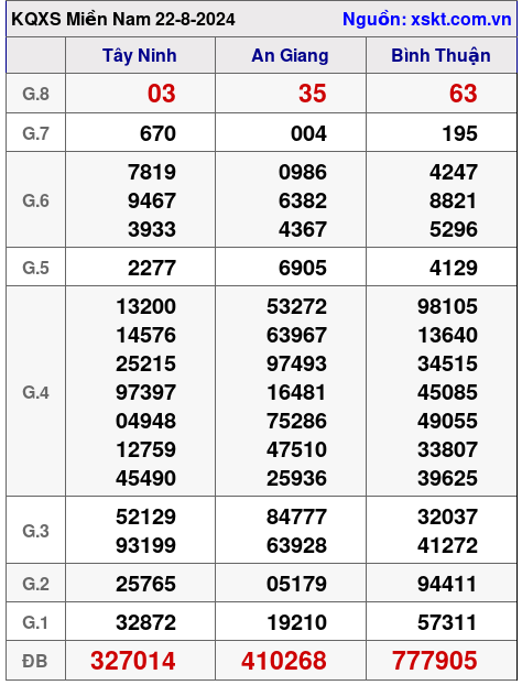 XSMN ngày 22-8-2024 XSMN ngày 22-8-2024