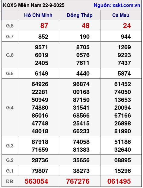 XSMN ngày 22-9-2025 XSMN ngày 22-9-2025