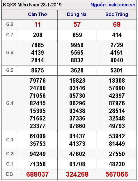 XSMN ngày 23-1-2019 XSMN ngày 23-1-2019