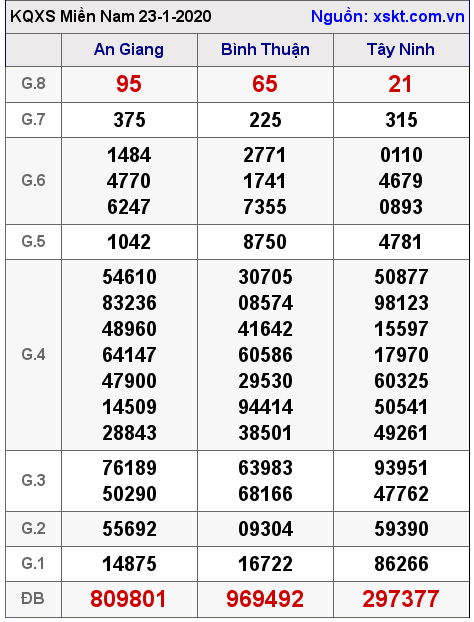 XSMN ngày 23-1-2020 XSMN ngày 23-1-2020