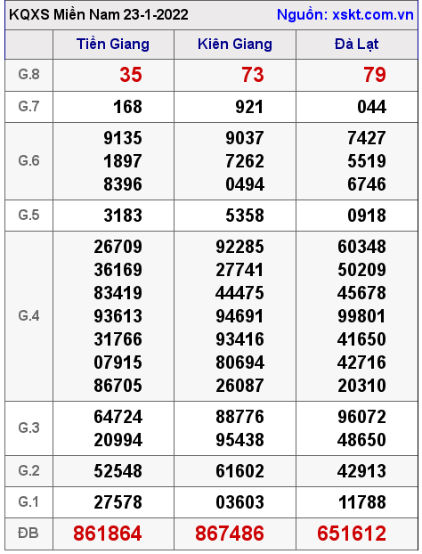 XSMN ngày 23-1-2022 XSMN ngày 23-1-2022