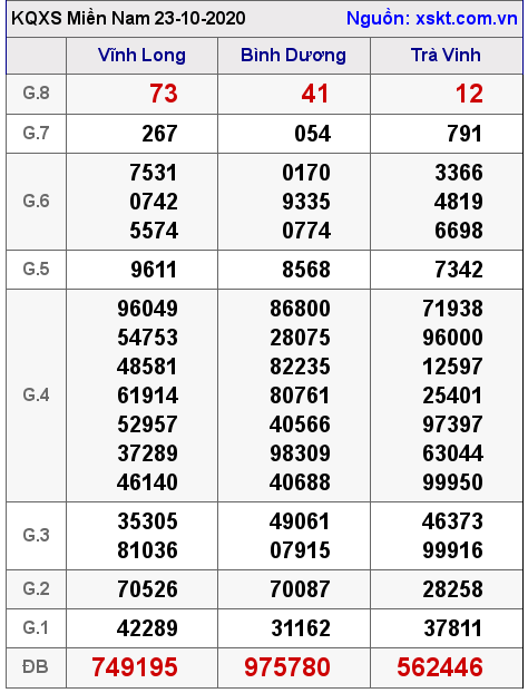 XSMN ngày 23-10-2020 XSMN ngày 23-10-2020