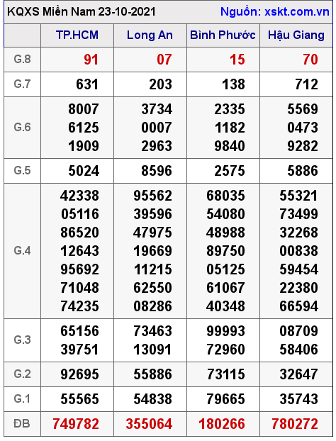 XSMN ngày 23-10-2021 XSMN ngày 23-10-2021