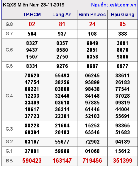 XSMN ngày 23-11-2019 XSMN ngày 23-11-2019