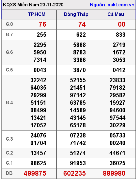 XSMN ngày 23-11-2020 XSMN ngày 23-11-2020