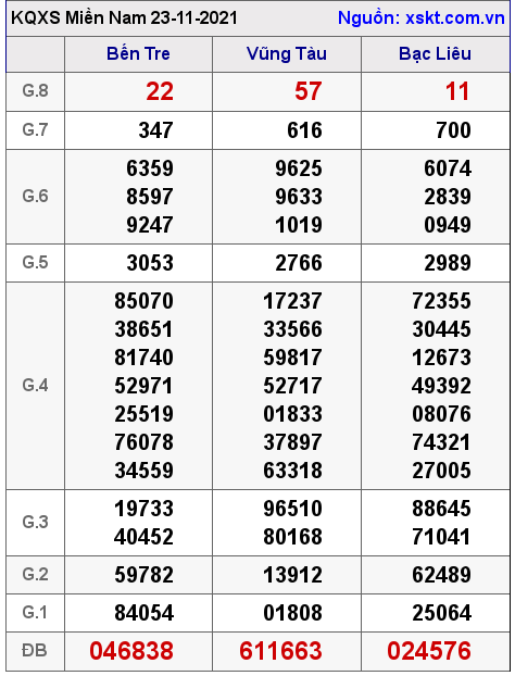 XSMN ngày 23-11-2021 XSMN ngày 23-11-2021