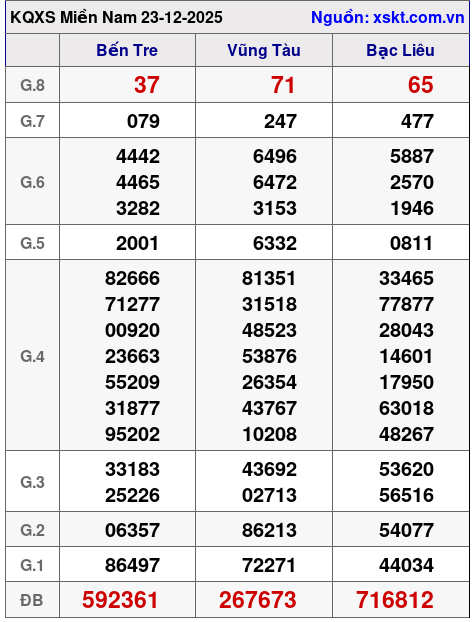 XSMN ngày 23-12-2025