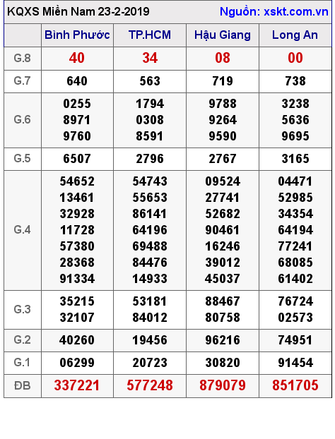 XSMN ngày 23-2-2019 XSMN ngày 23-2-2019