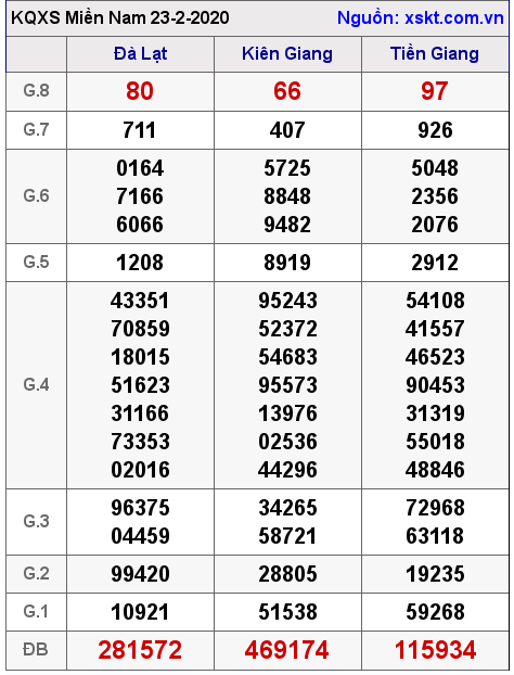 XSMN ngày 23-2-2020 XSMN ngày 23-2-2020