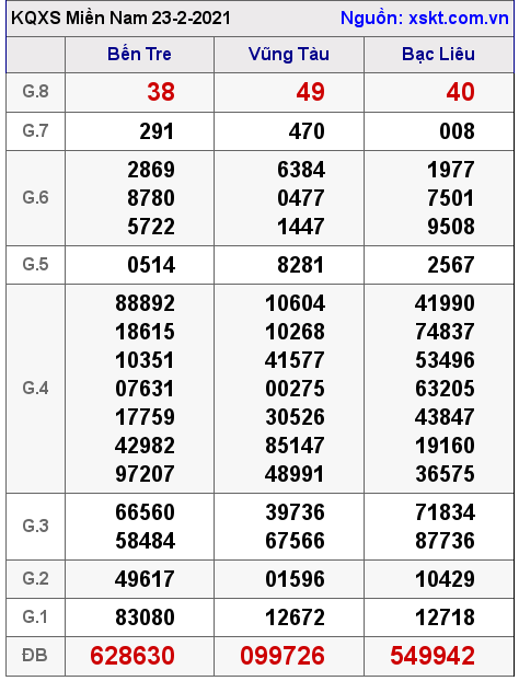 XSMN ngày 23-2-2021 XSMN ngày 23-2-2021