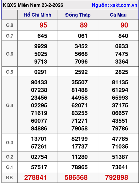 XSMN ngày 23-2-2026 XSMN ngày 23-2-2026