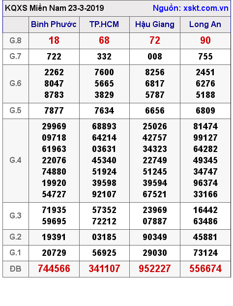 XSMN ngày 23-3-2019 XSMN ngày 23-3-2019