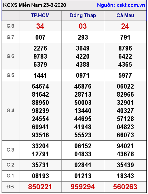 XSMN ngày 23-3-2020 XSMN ngày 23-3-2020