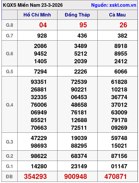 XSMN ngày 23-3-2026