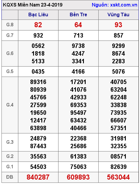 XSMN ngày 23-4-2019 XSMN ngày 23-4-2019