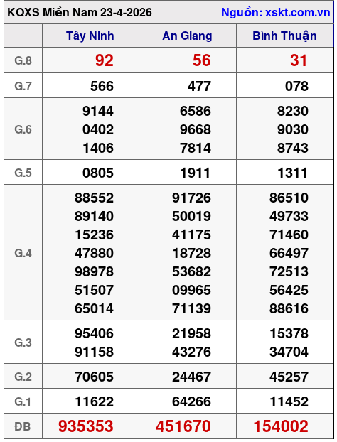 XSMN ngày 23-4-2026