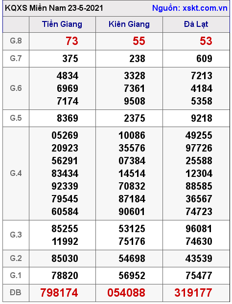 XSMN ngày 23-5-2021 XSMN ngày 23-5-2021
