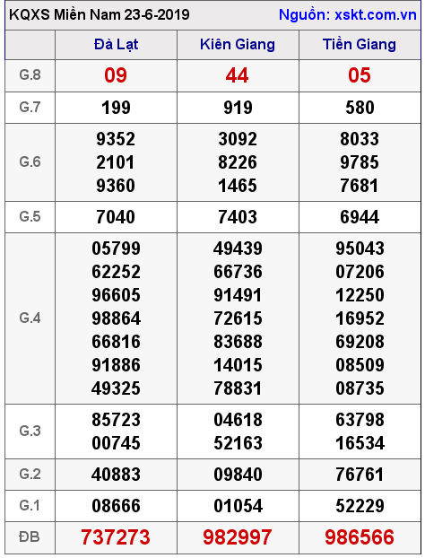 XSMN ngày 23-6-2019 XSMN ngày 23-6-2019