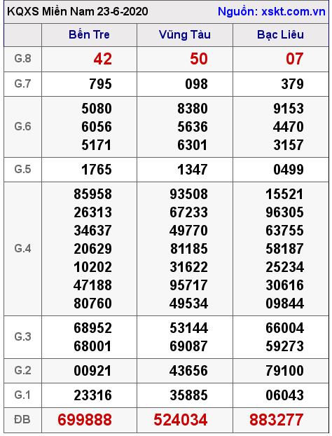 XSMN ngày 23-6-2020 XSMN ngày 23-6-2020
