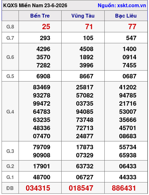 Kết quả XSMN ngày 23-6-2026