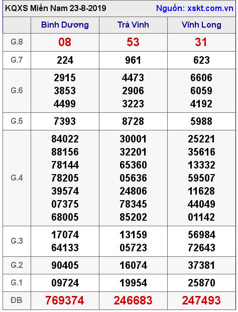 XSMN ngày 23-8-2019 XSMN ngày 23-8-2019