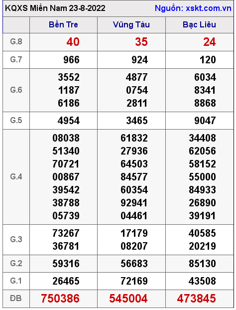 Kết quả XSMN ngày 23-8-2022