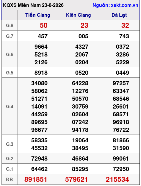 Kết quả XSMN ngày 23-8-2026
