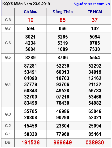 XSMN ngày 23-9-2019 XSMN ngày 23-9-2019