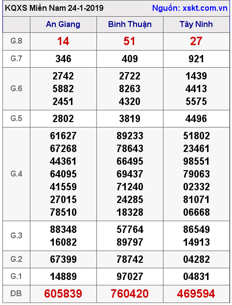 XSMN ngày 24-1-2019 XSMN ngày 24-1-2019