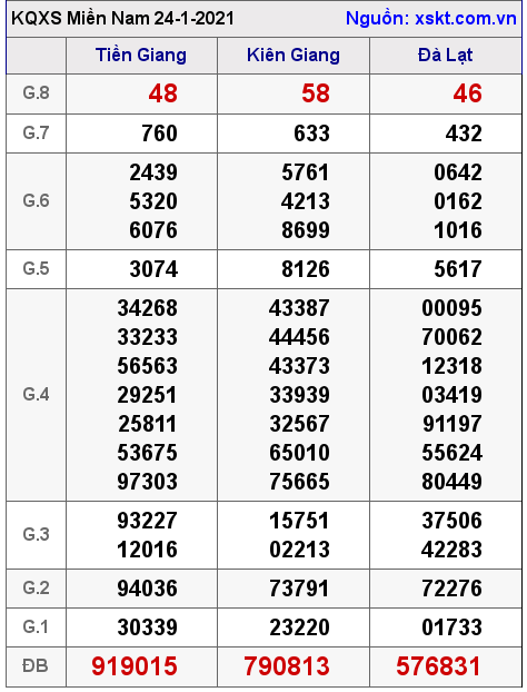 XSMN ngày 24-1-2021 XSMN ngày 24-1-2021