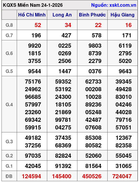 XSMN ngày 24-1-2026