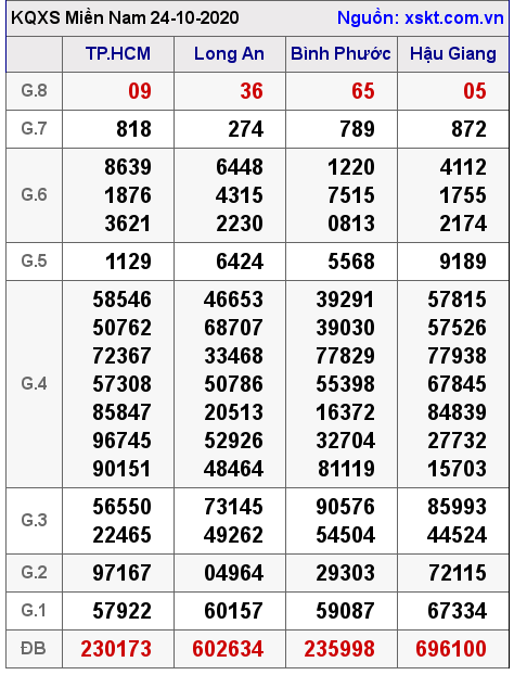 XSMN ngày 24-10-2020 XSMN ngày 24-10-2020