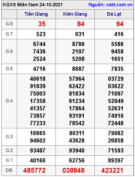 XSMN ngày 24-10-2021 XSMN ngày 24-10-2021