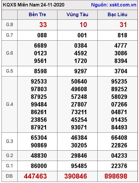 XSMN ngày 24-11-2020 XSMN ngày 24-11-2020